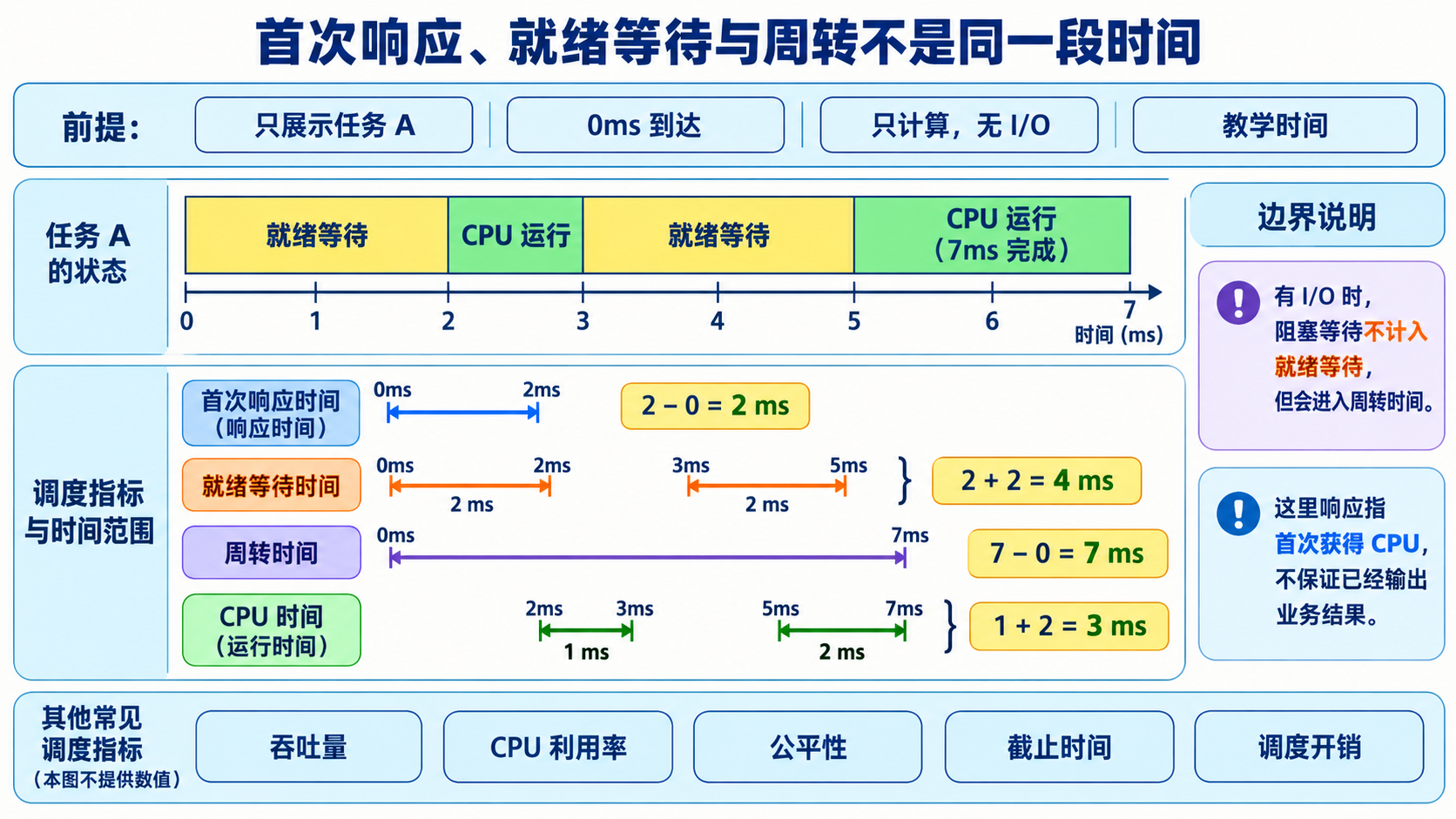 首次响应、就绪等待与周转不是同一段时间