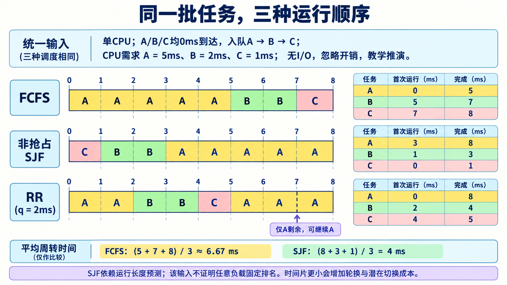 同一批任务，三种运行顺序