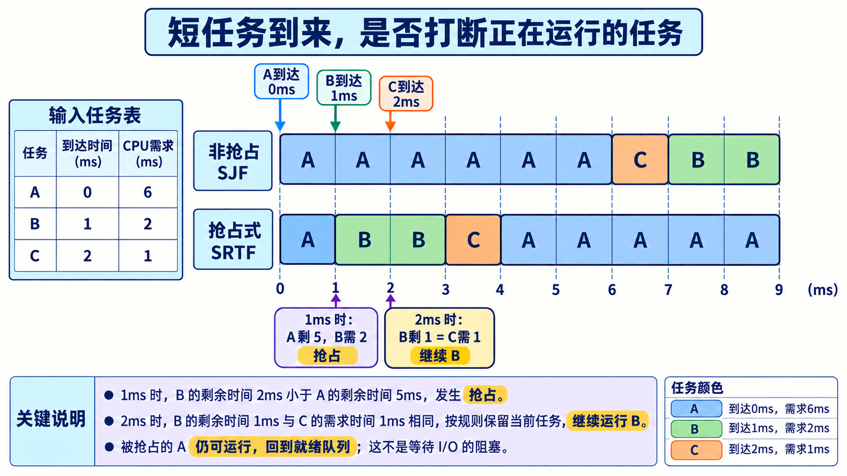 短任务到来，是否打断正在运行的任务
