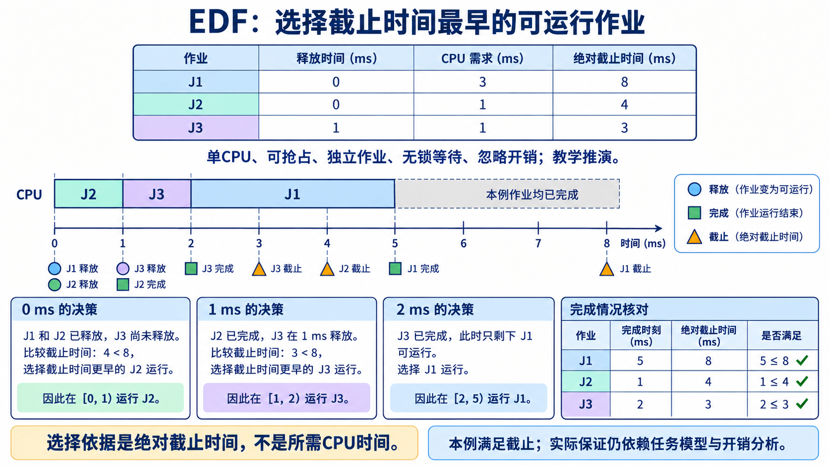 EDF——选择截止时间最早的可运行作业