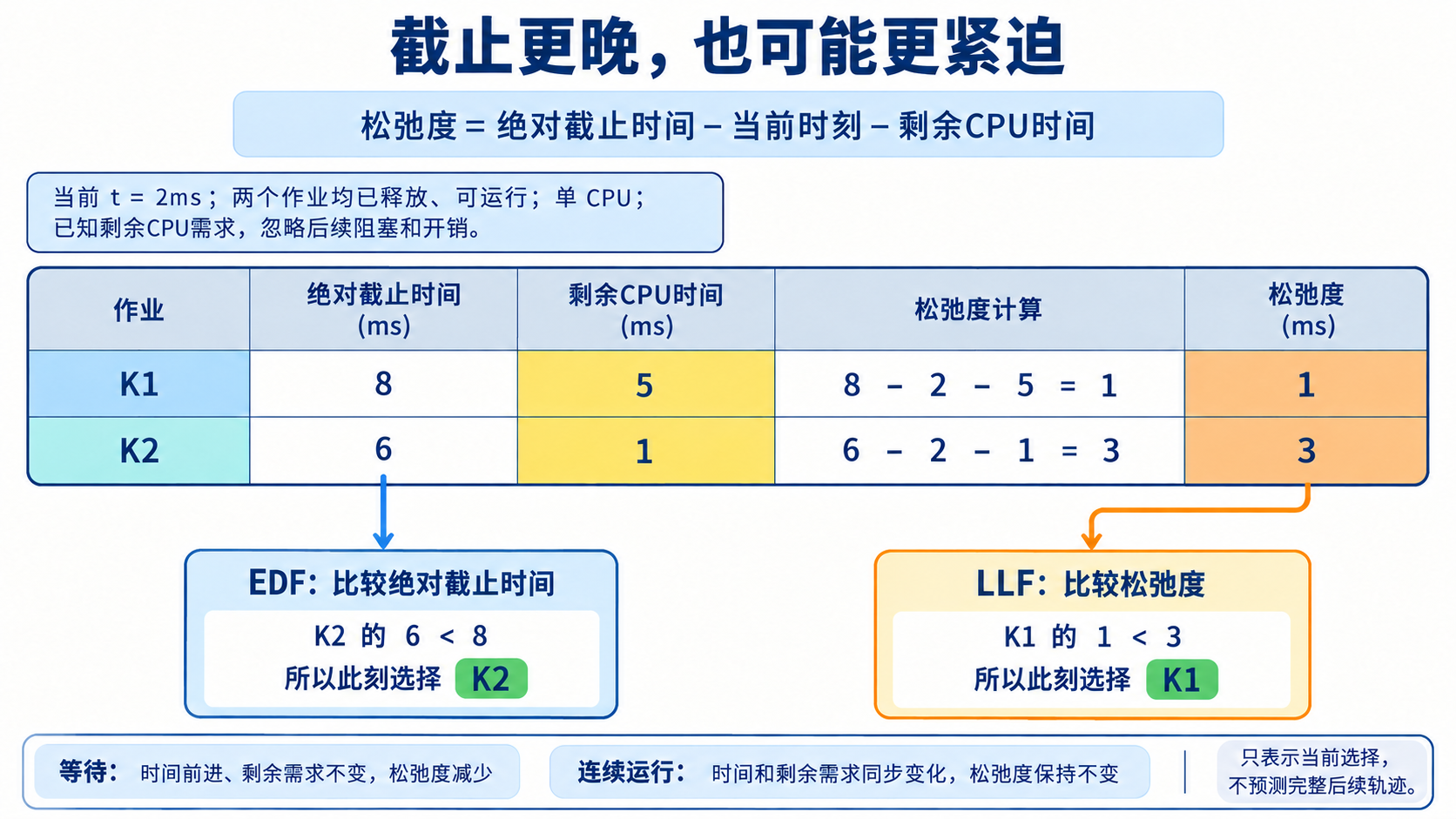 LLF——截止更晚也可能更紧迫