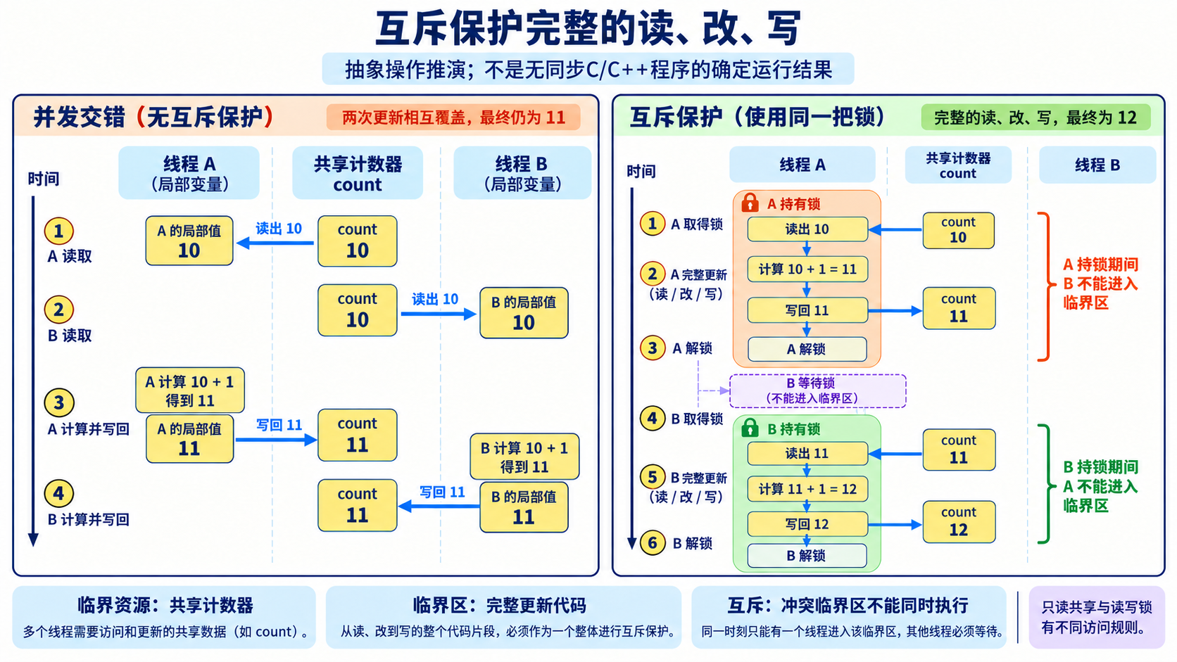 互斥保护完整的读、改、写
