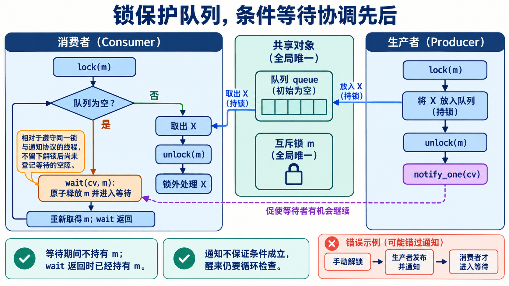 锁保护队列，条件等待协调先后