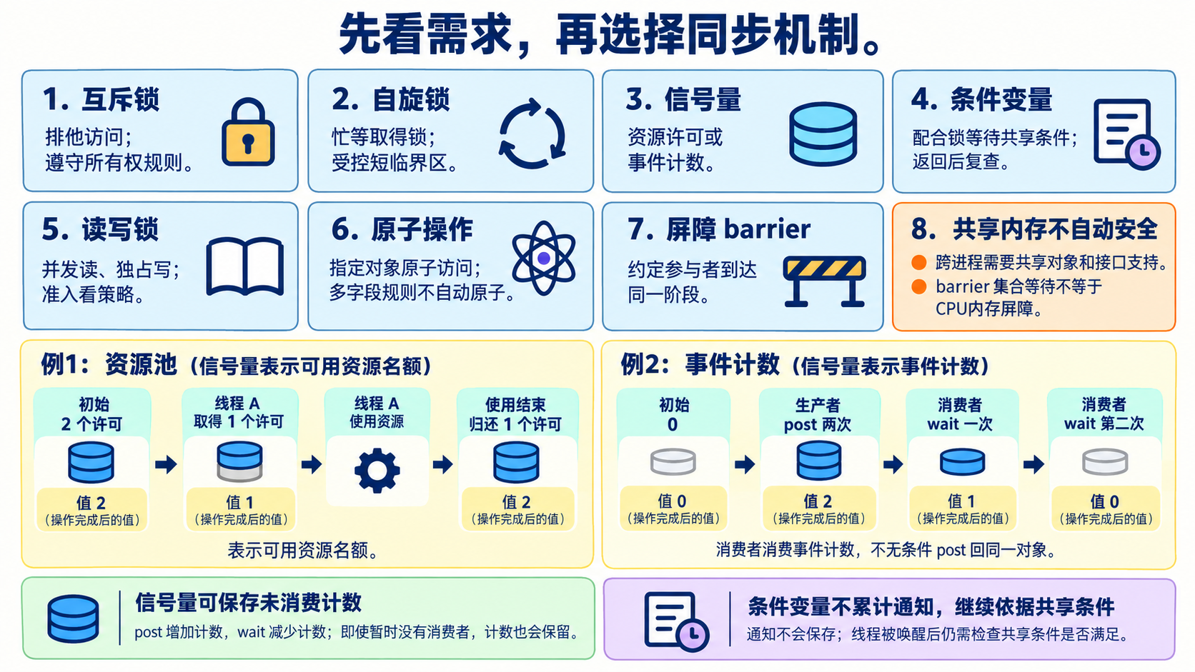 先看需求，再选择同步机制
