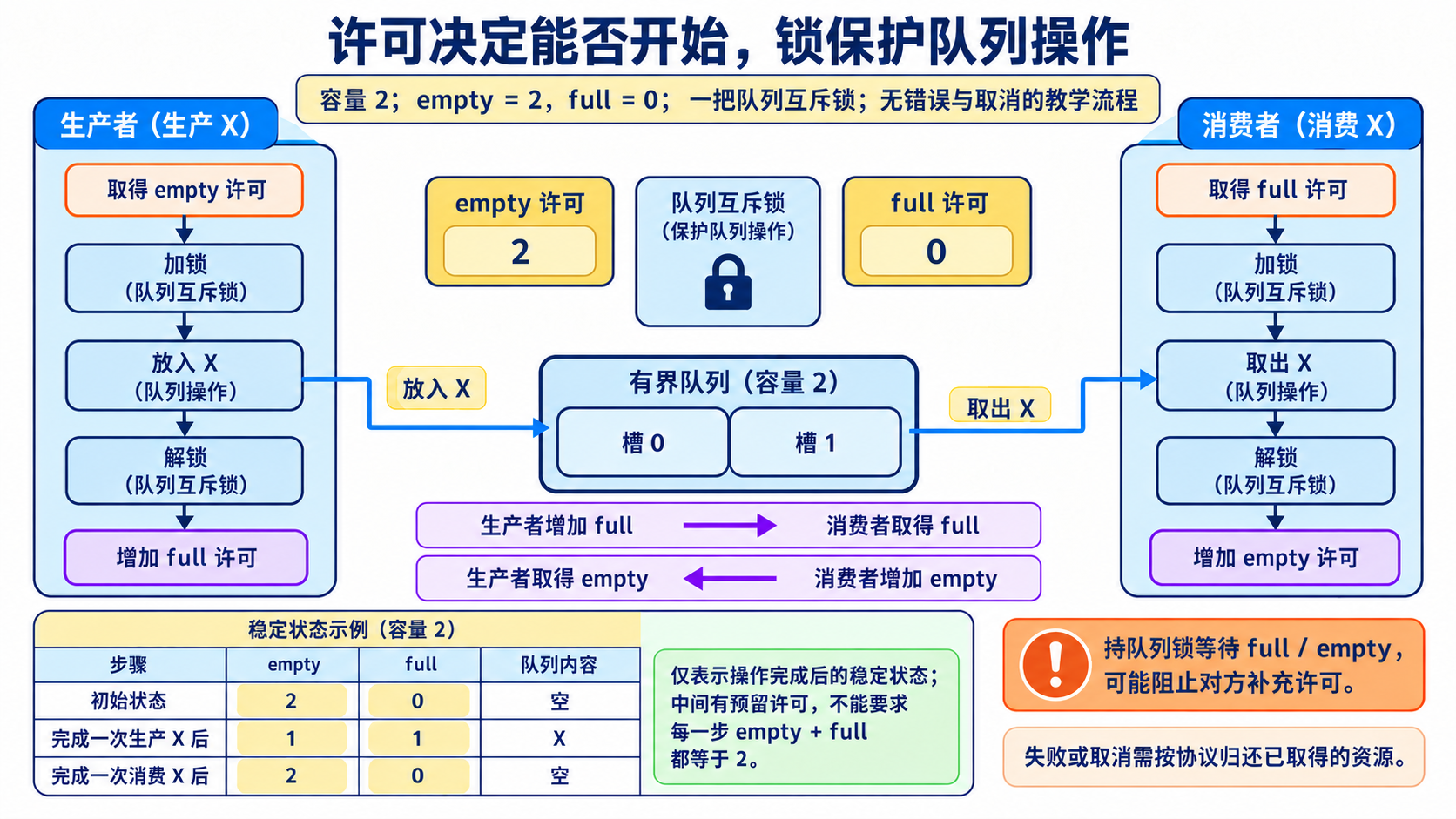 许可决定能否开始，锁保护队列操作