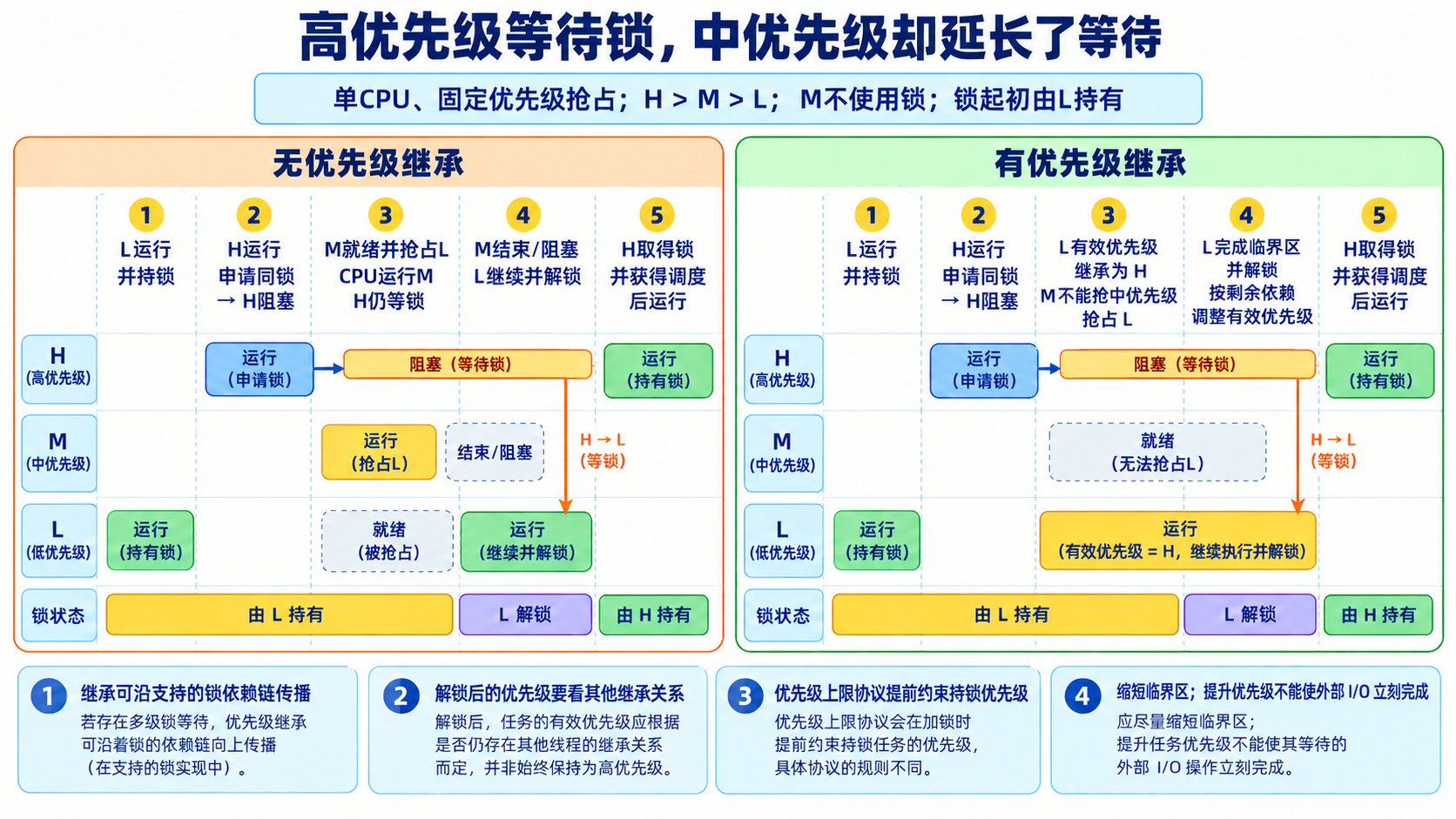 高优先级等待锁，中优先级却延长了等待