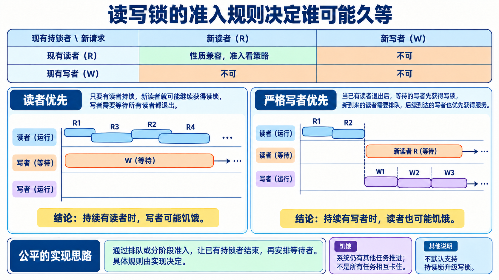 读写锁的准入规则决定谁可能久等