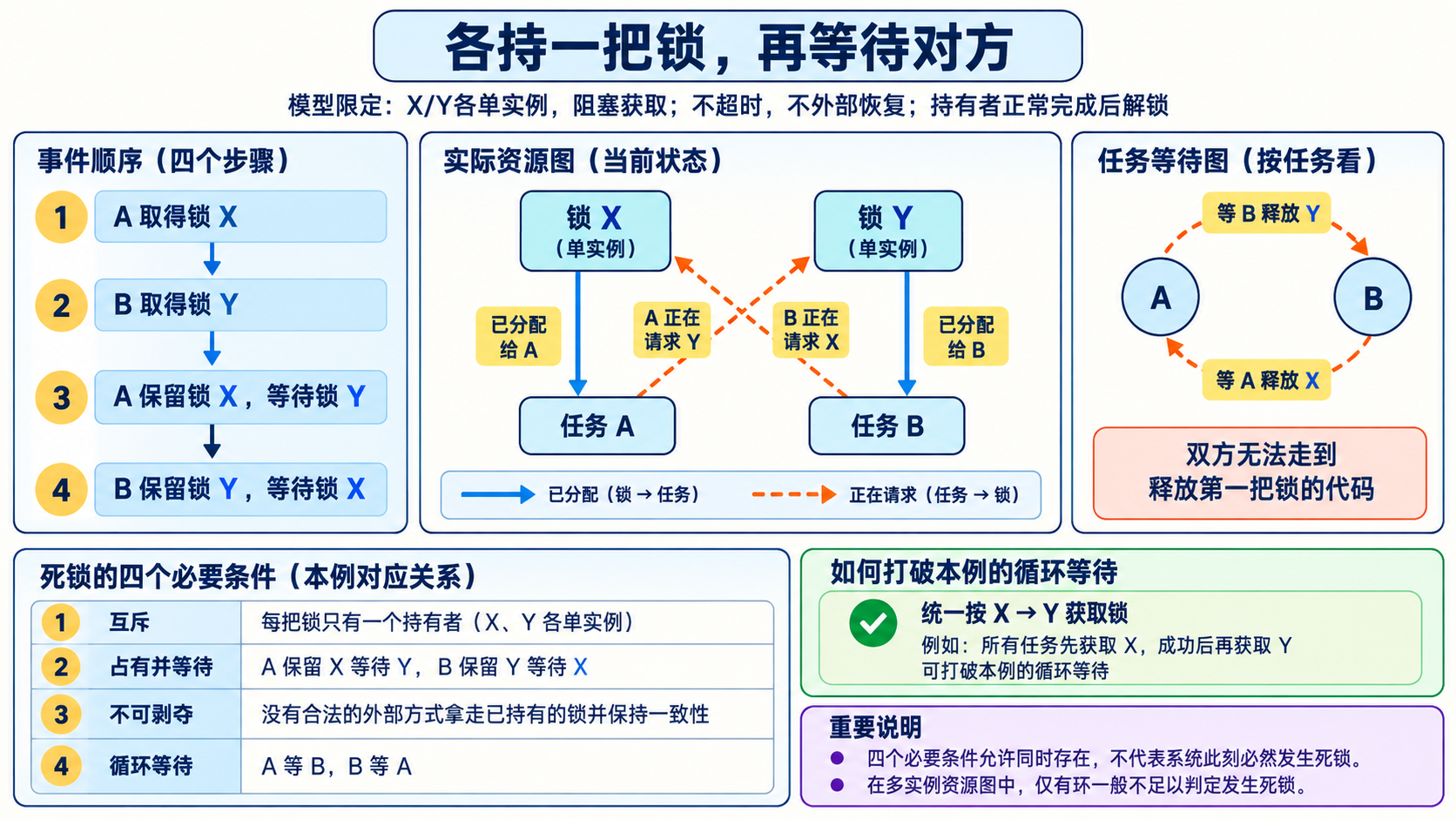 各持一把锁，再等待对方