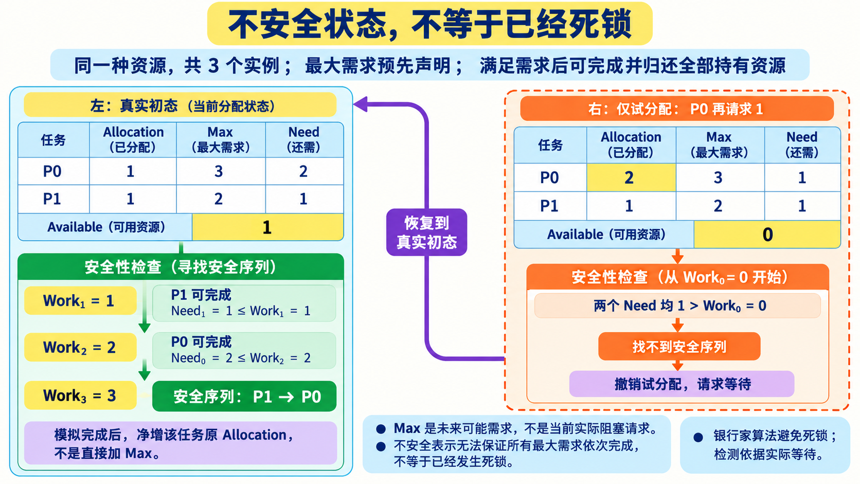 不安全状态，不等于已经死锁