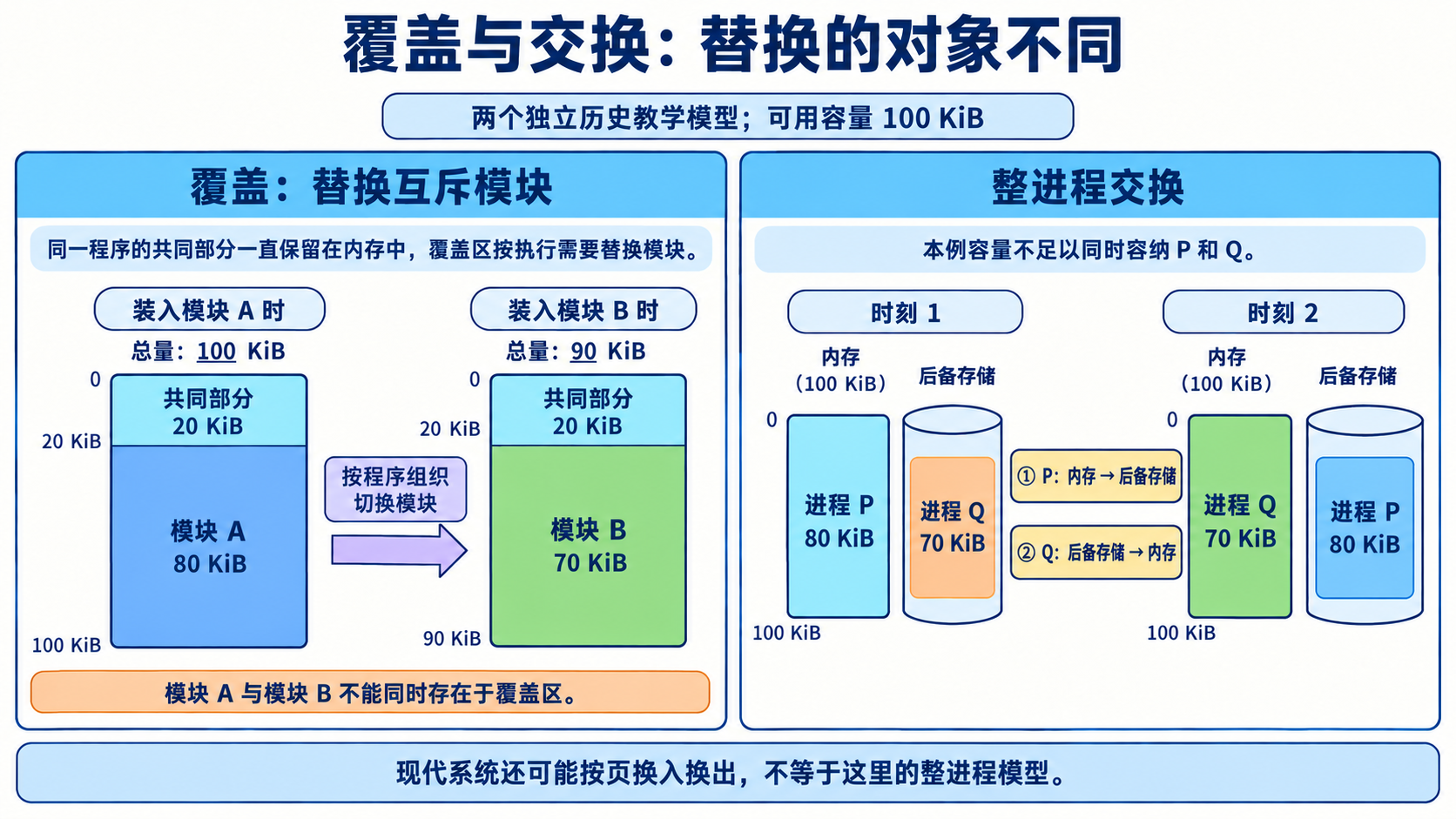 覆盖与交换：替换的对象不同