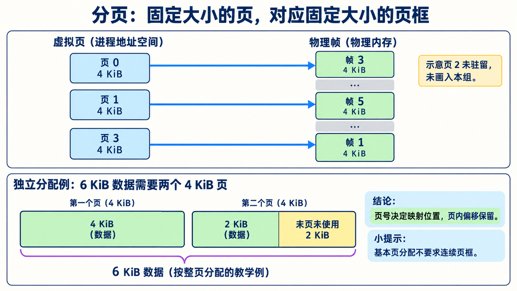 分页：固定大小的页，对应固定大小的页框