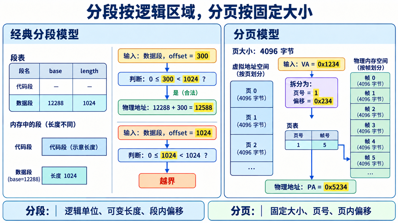 分段按逻辑区域，分页按固定大小