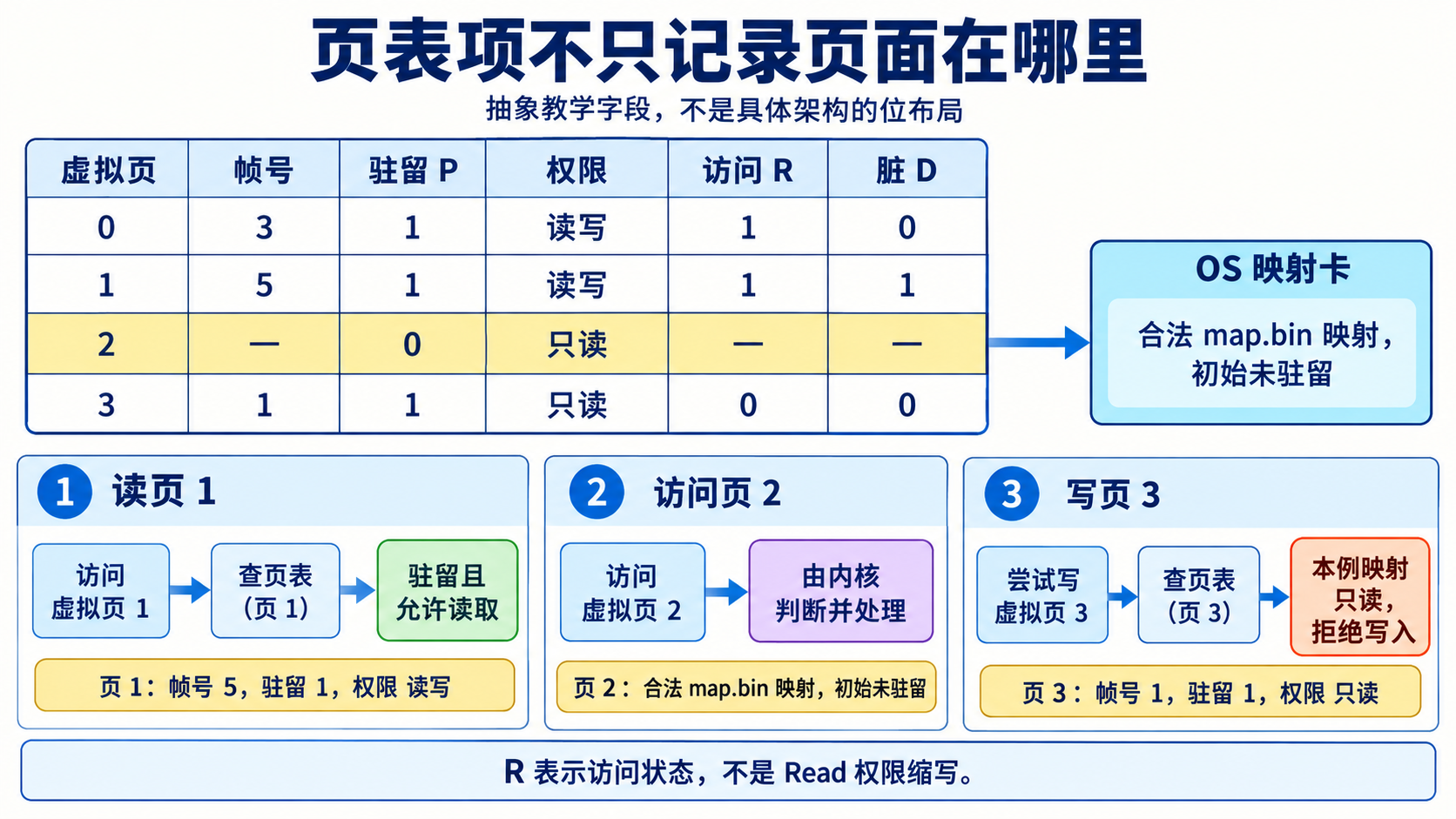 页表项不只记录页面在哪里