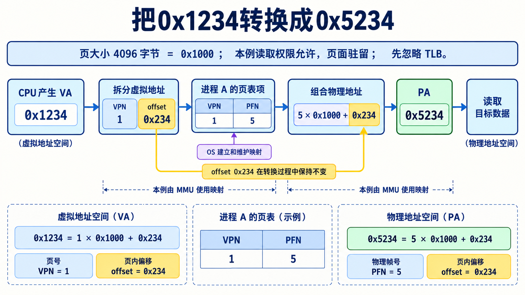把0x1234转换成0x5234