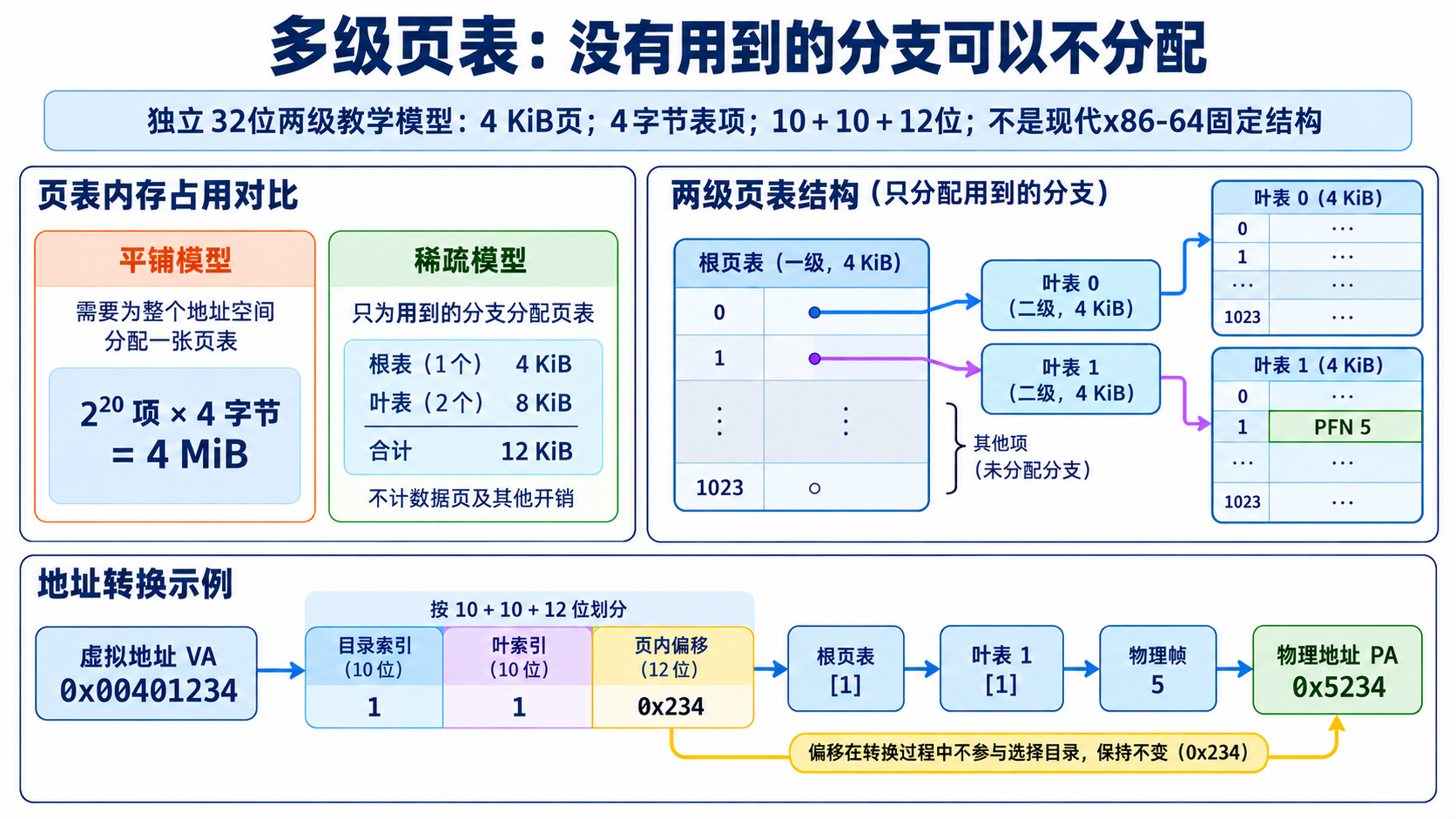 多级页表：没有用到的分支可以不分配