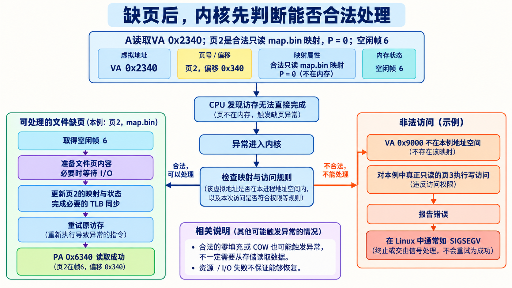 缺页后，内核先判断能否合法处理
