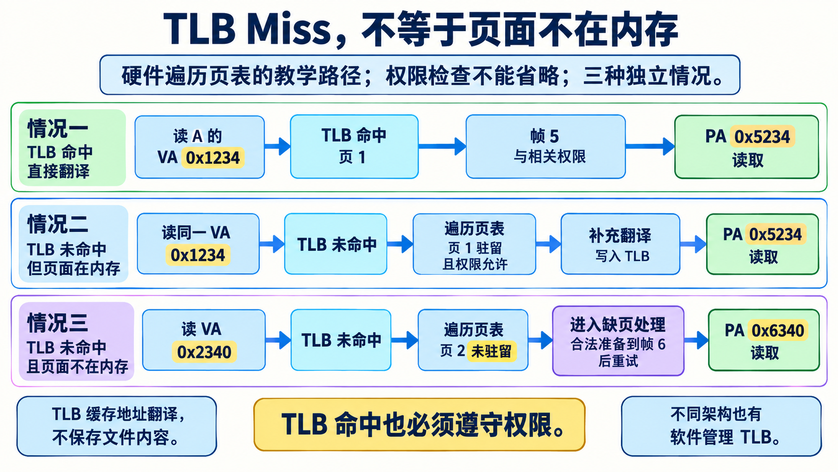 TLB Miss，不等于页面不在内存