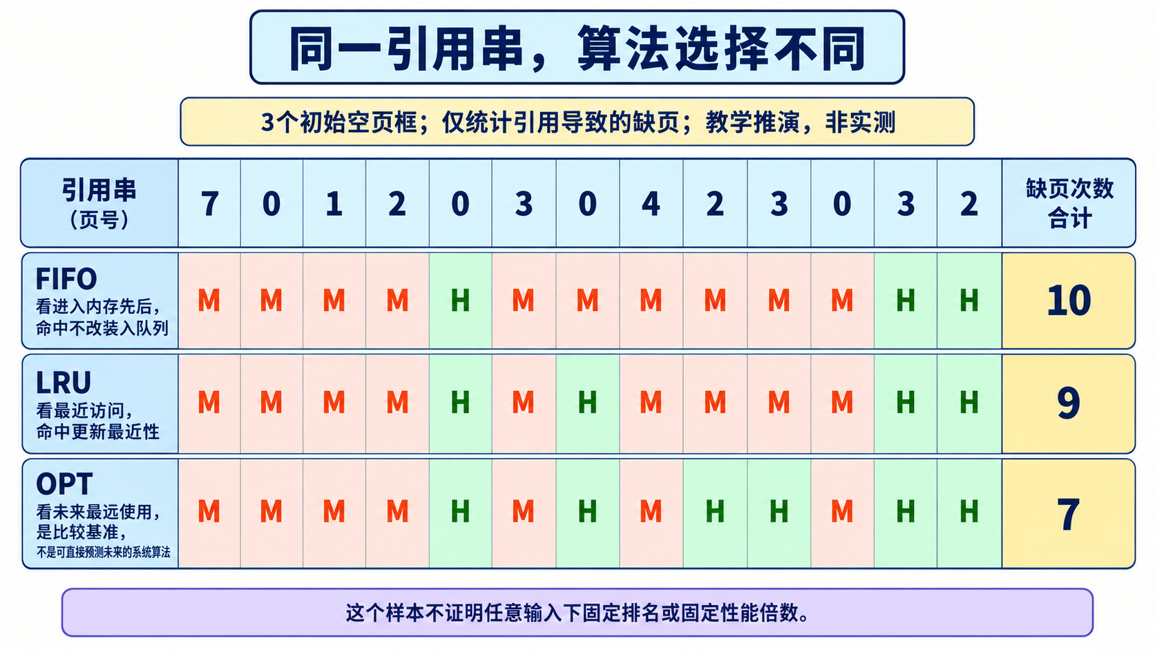 同一引用串，算法选择不同