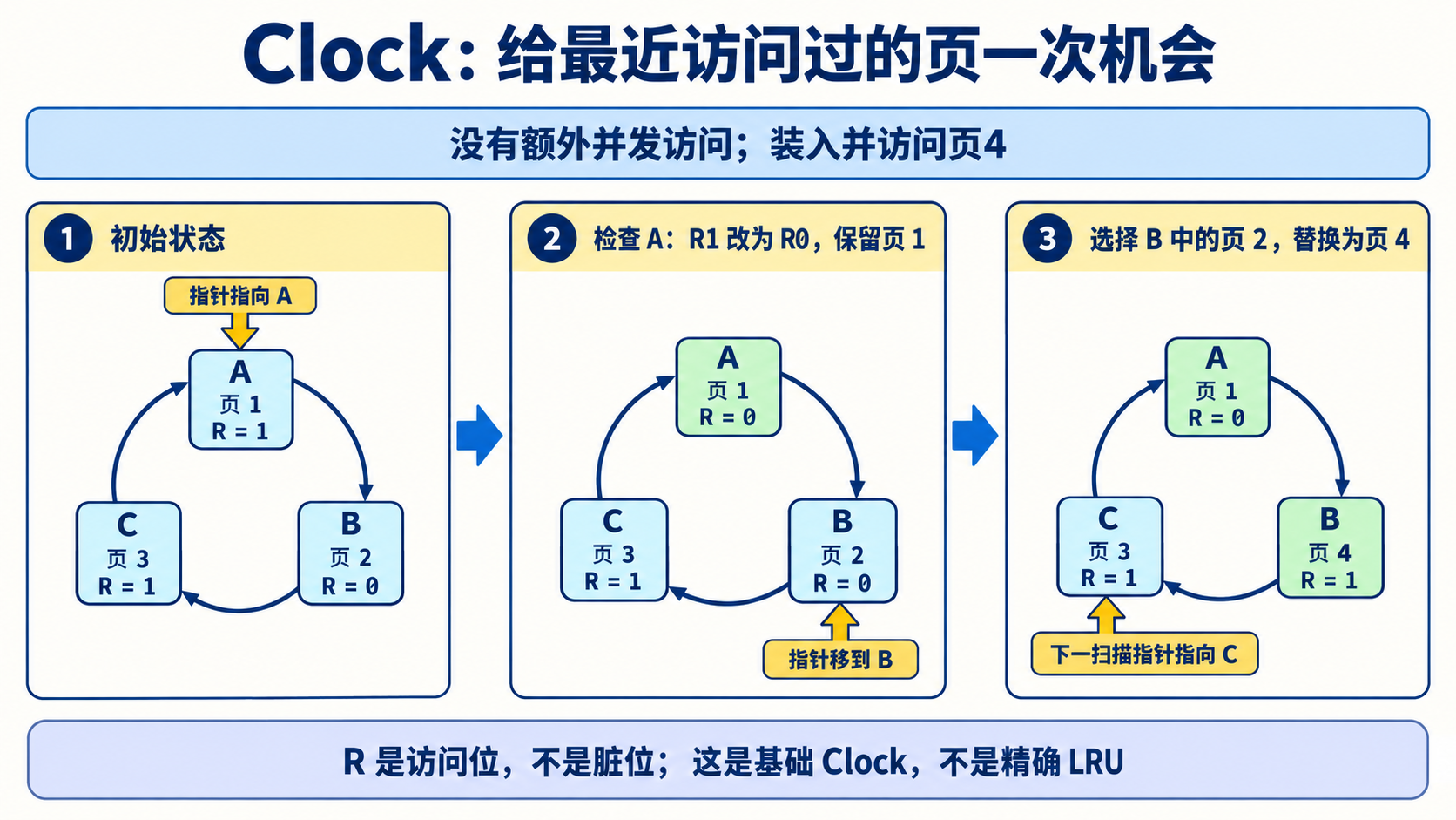 Clock：给最近访问过的页一次机会