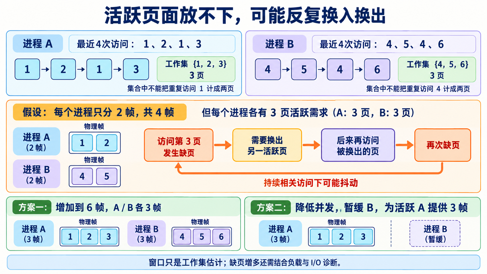 活跃页面放不下，可能反复换入换出