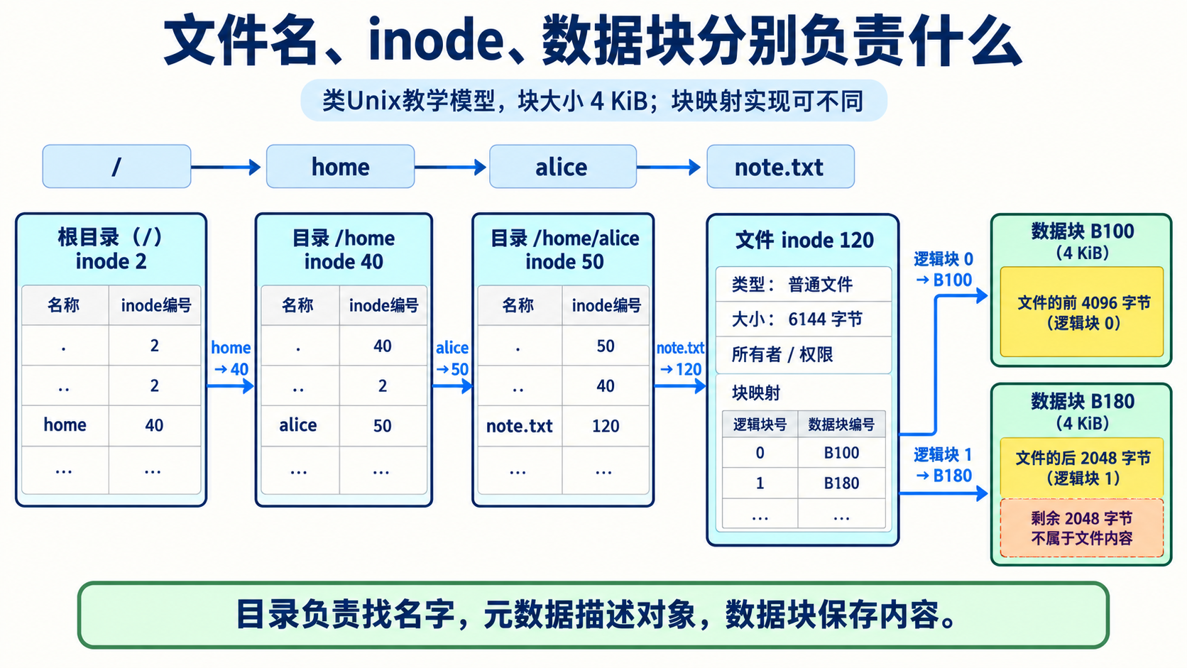 文件名、inode、数据块分别负责什么