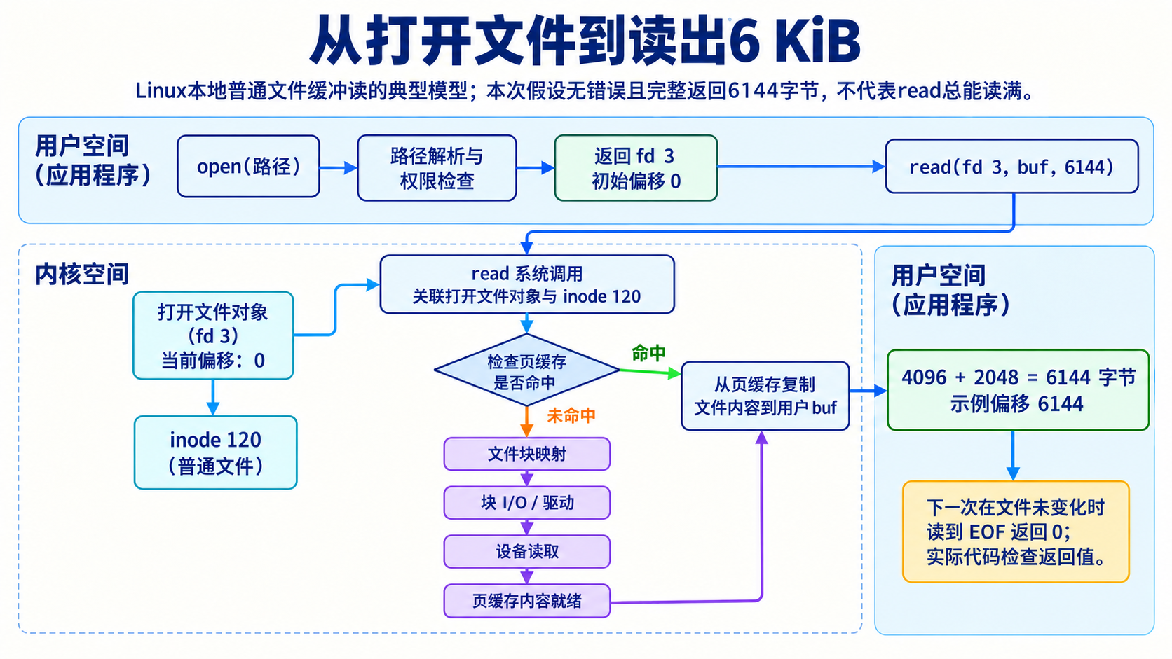 从打开文件到读出6 KiB