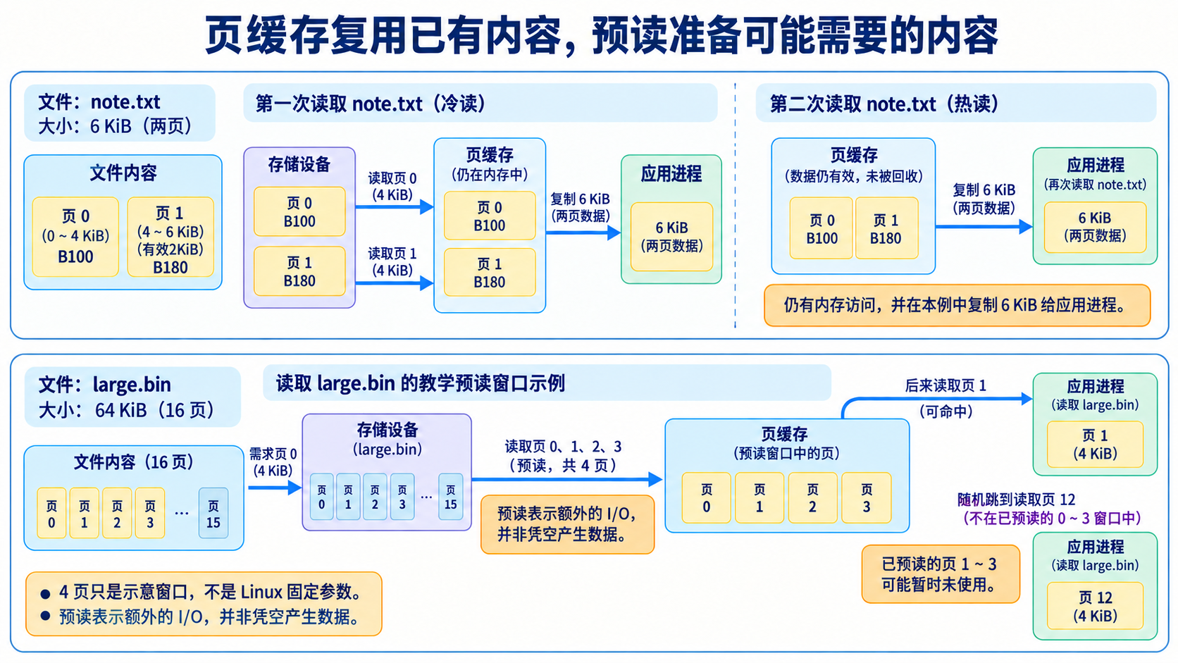 页缓存复用已有内容，预读准备可能需要的内容