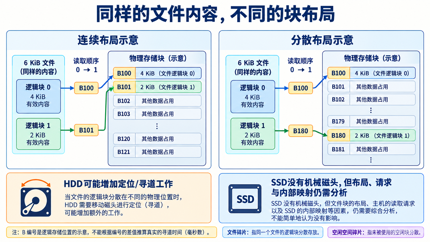 同样的文件内容，不同的块布局