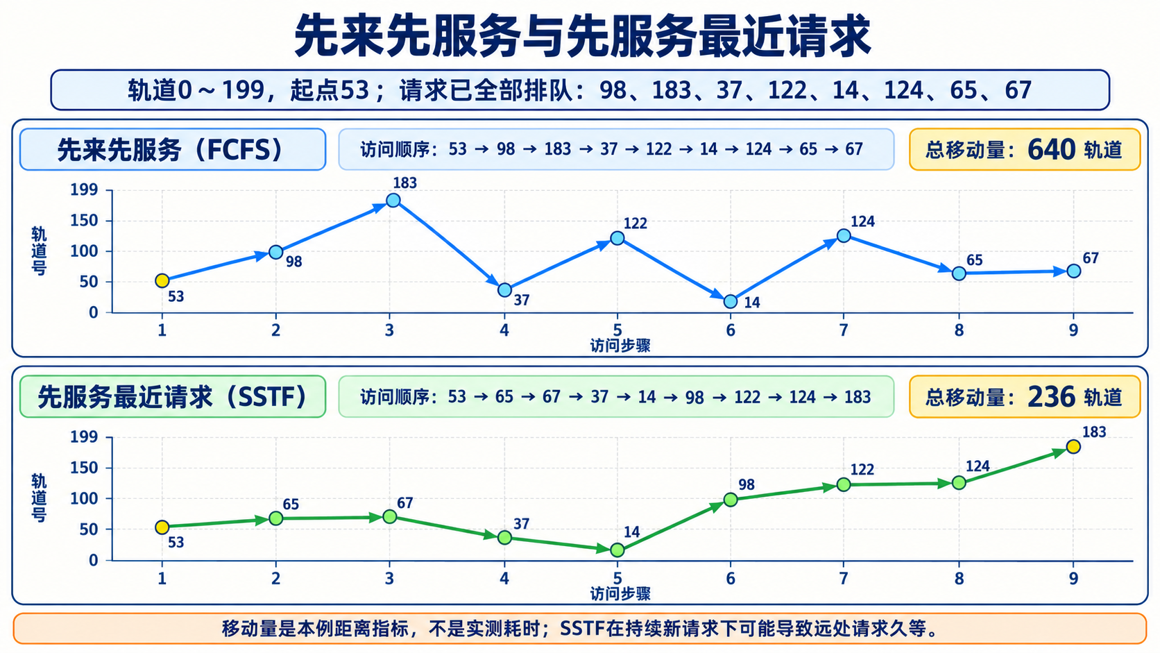 先来先服务与先服务最近请求