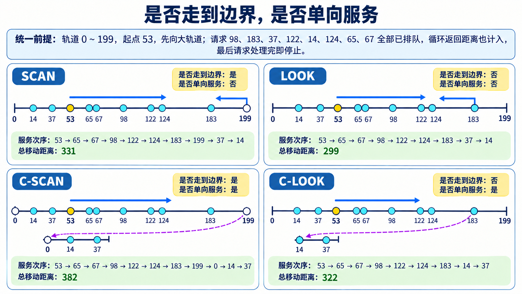 是否走到边界，是否单向服务