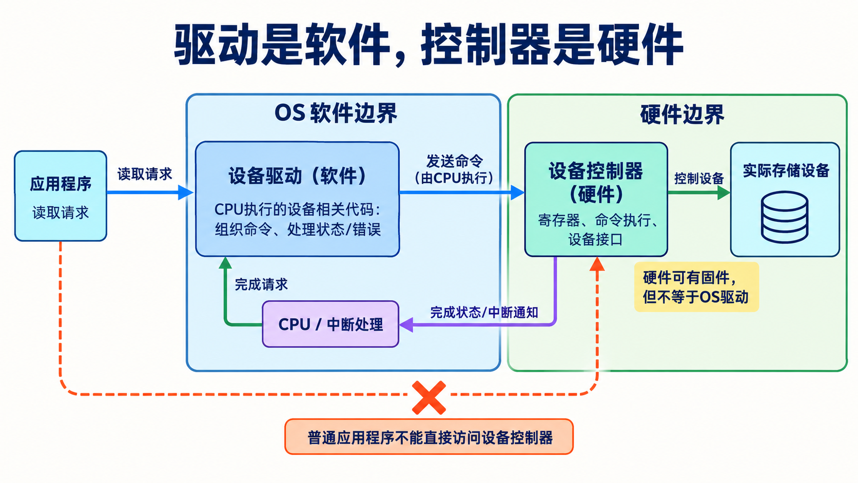 驱动是软件，控制器是硬件