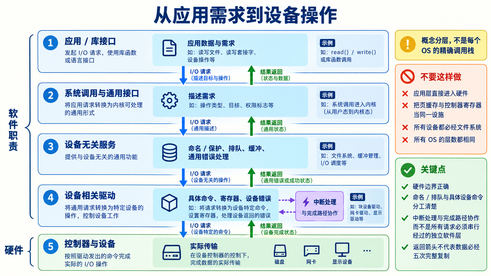 从应用需求到设备操作