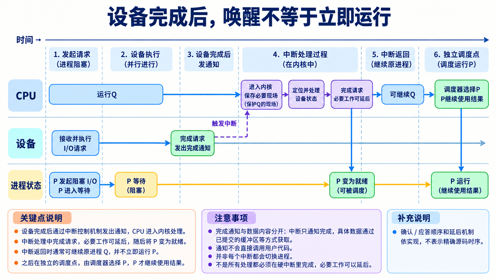 设备完成后，唤醒不等于立即运行