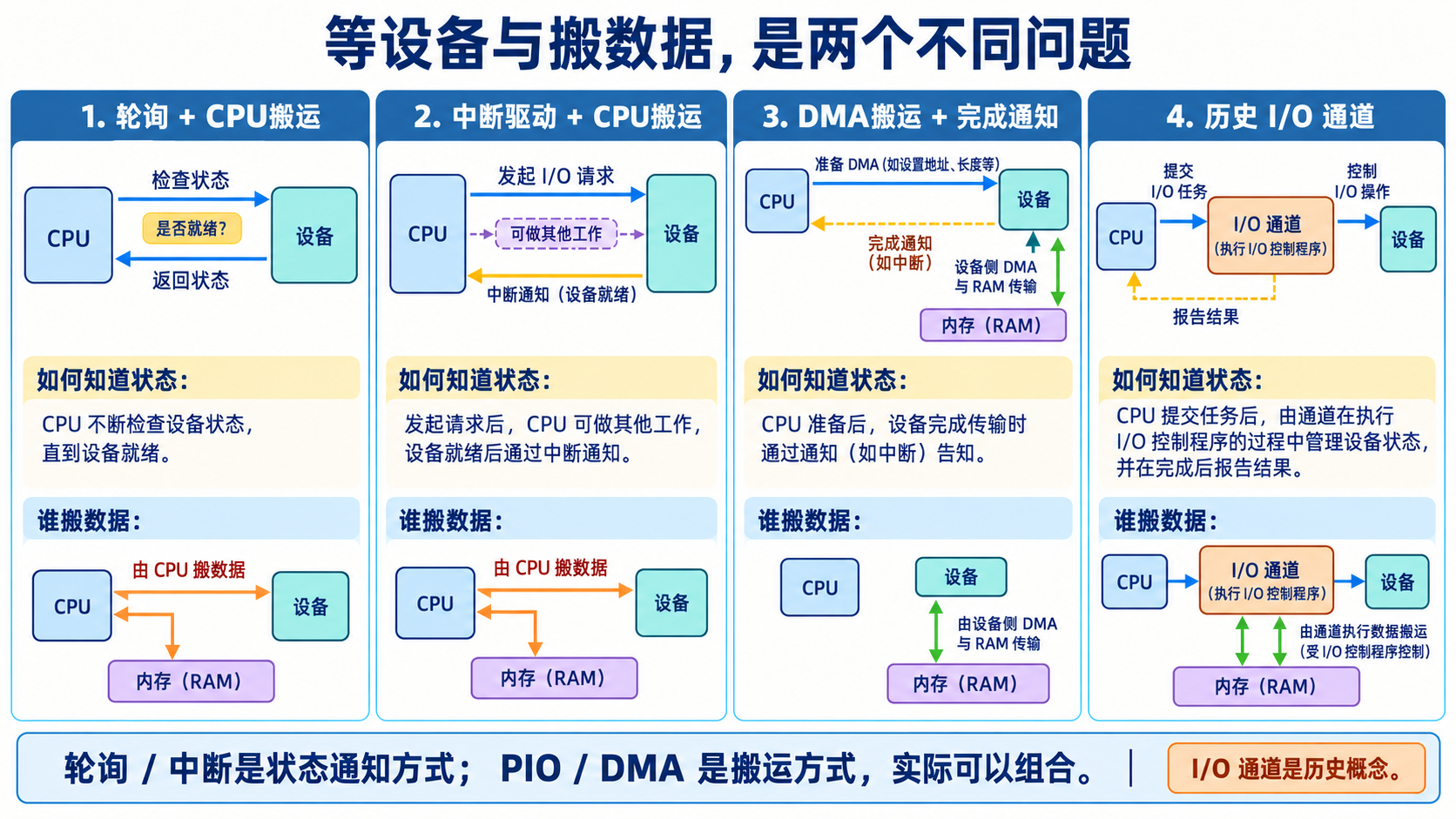 等设备与搬数据，是两个不同问题