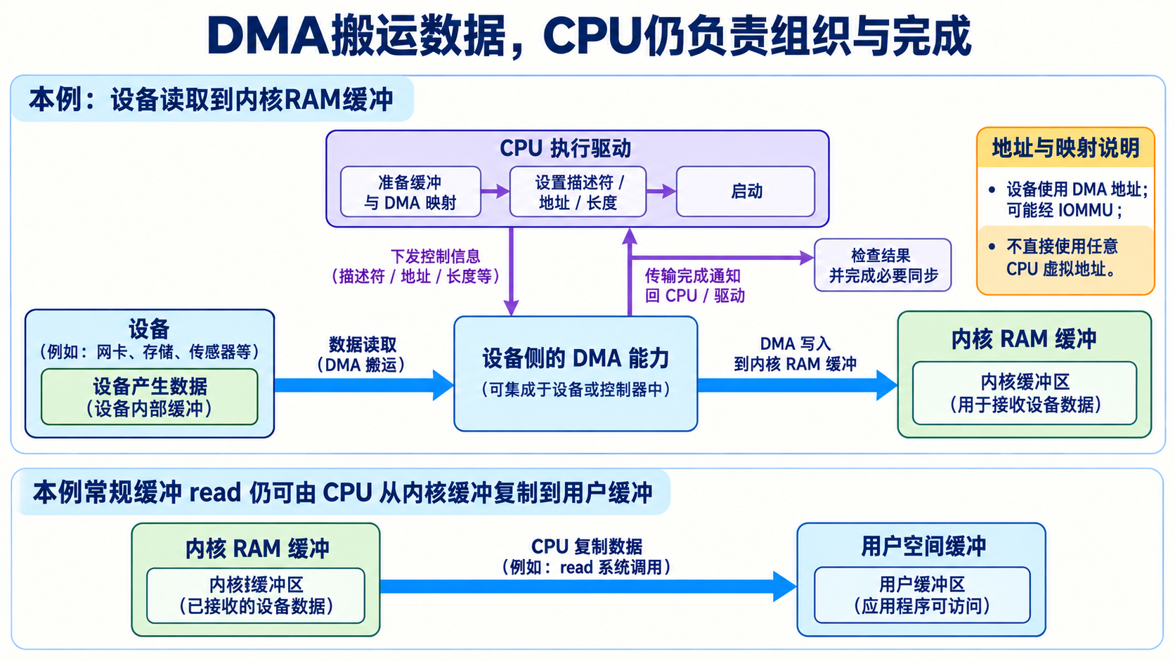 DMA搬运数据，CPU仍负责组织与完成