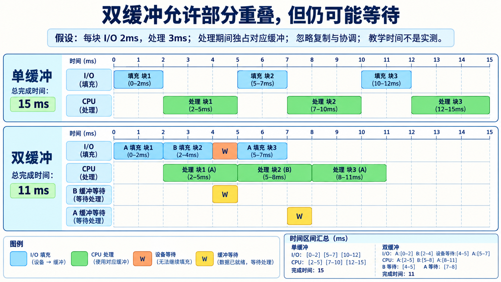 双缓冲允许部分重叠，但仍可能等待