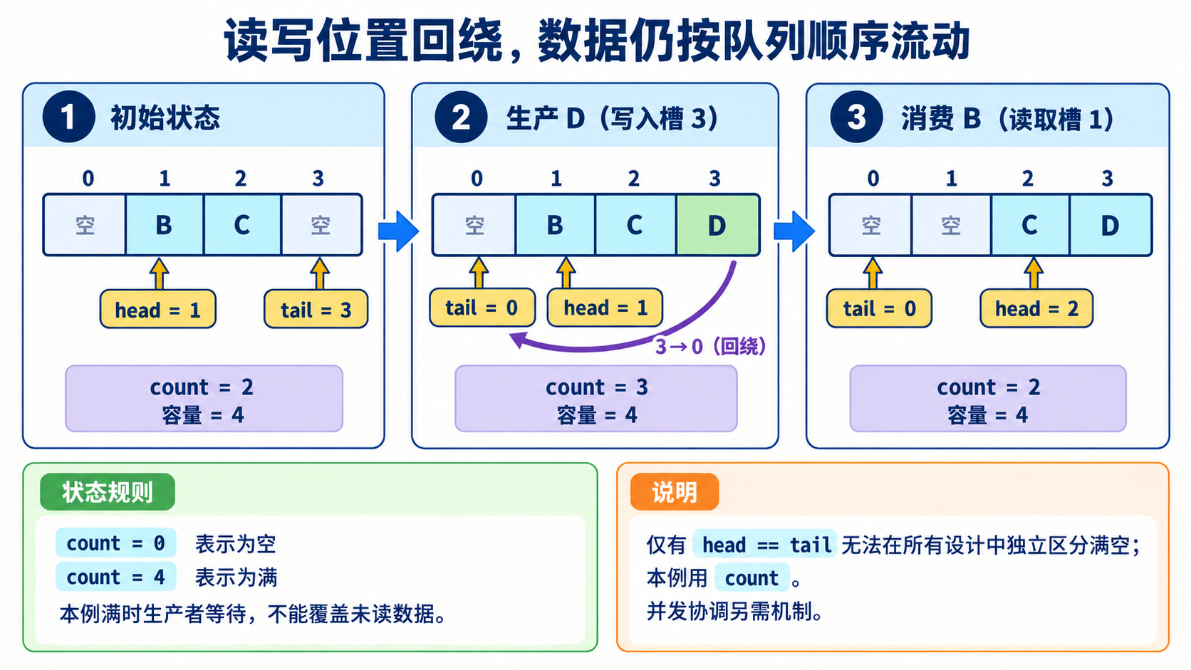 读写位置回绕，数据仍按队列顺序流动