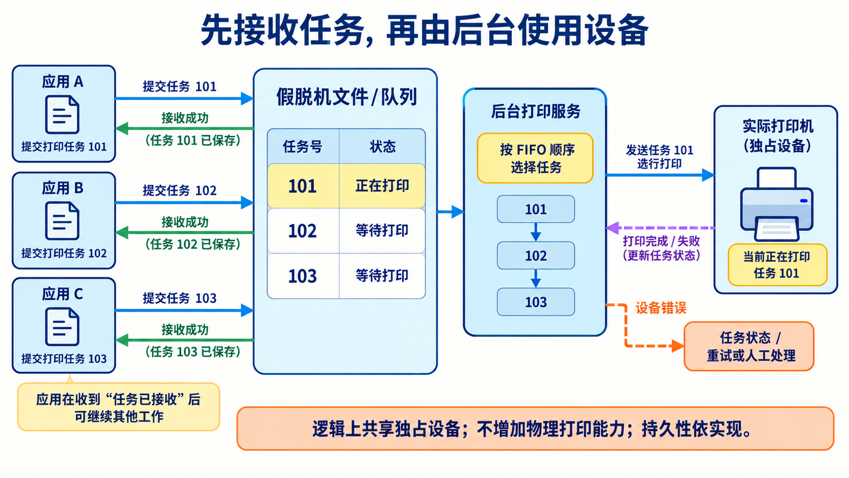 先接收任务，再由后台使用设备