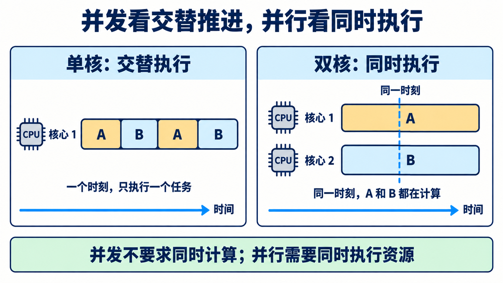 单核交替执行与双核同时执行的对比