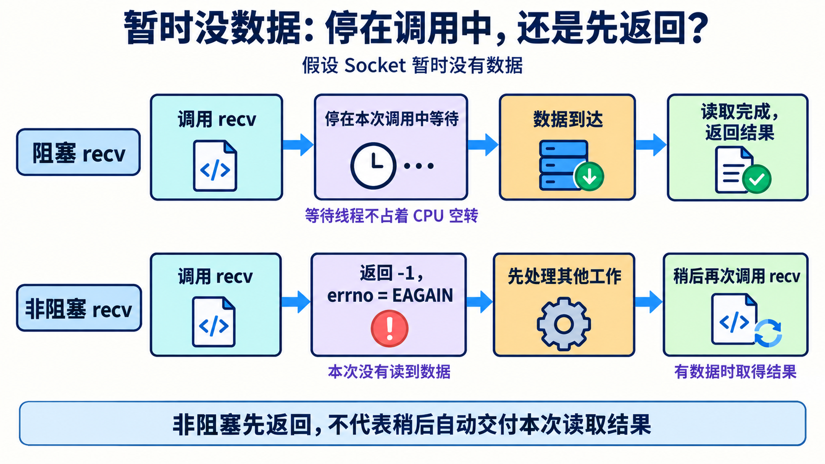 阻塞读取与非阻塞读取的调用行为对比