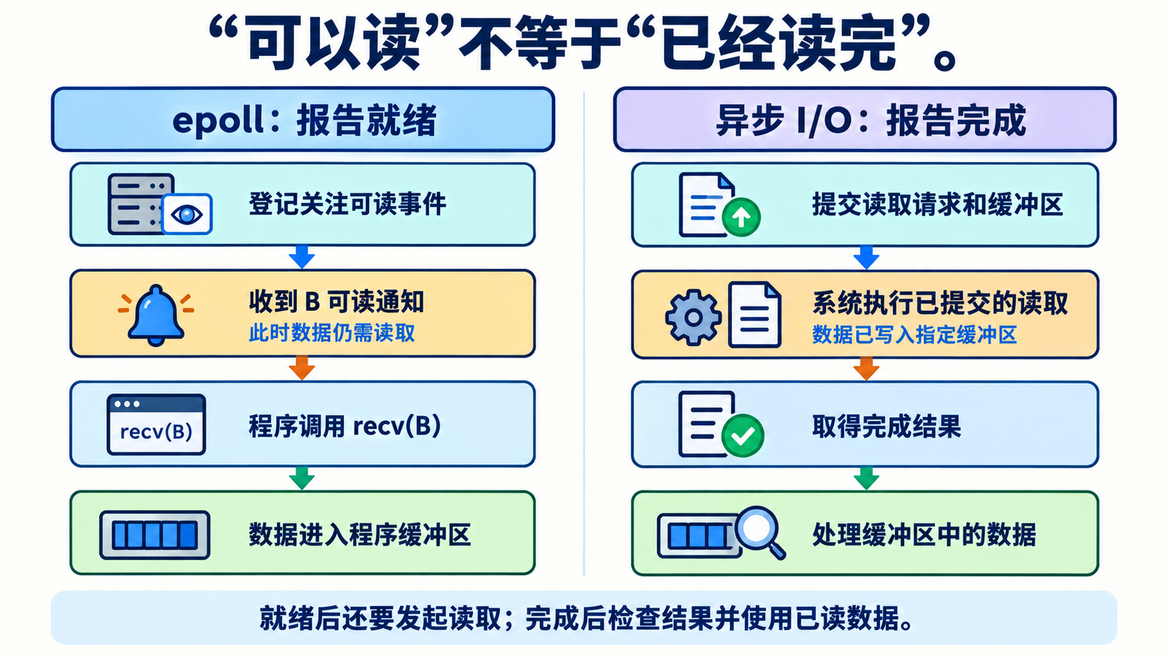 就绪通知与读取完成通知的区别