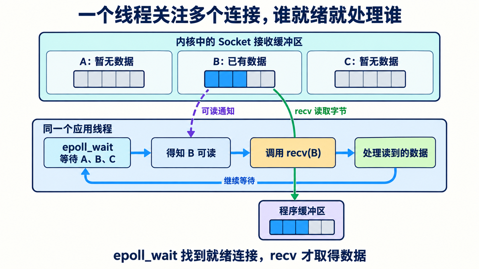 一个线程通过 epoll 发现 B 可读再调用 recv 的流程
