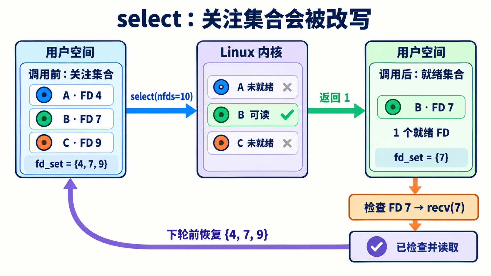 select：关注集合与返回的就绪集合