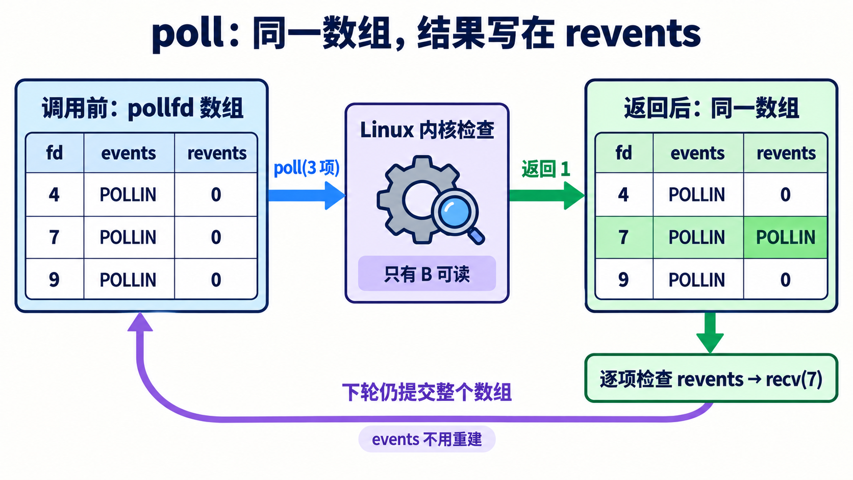 poll：同一数组中的 events 与 revents