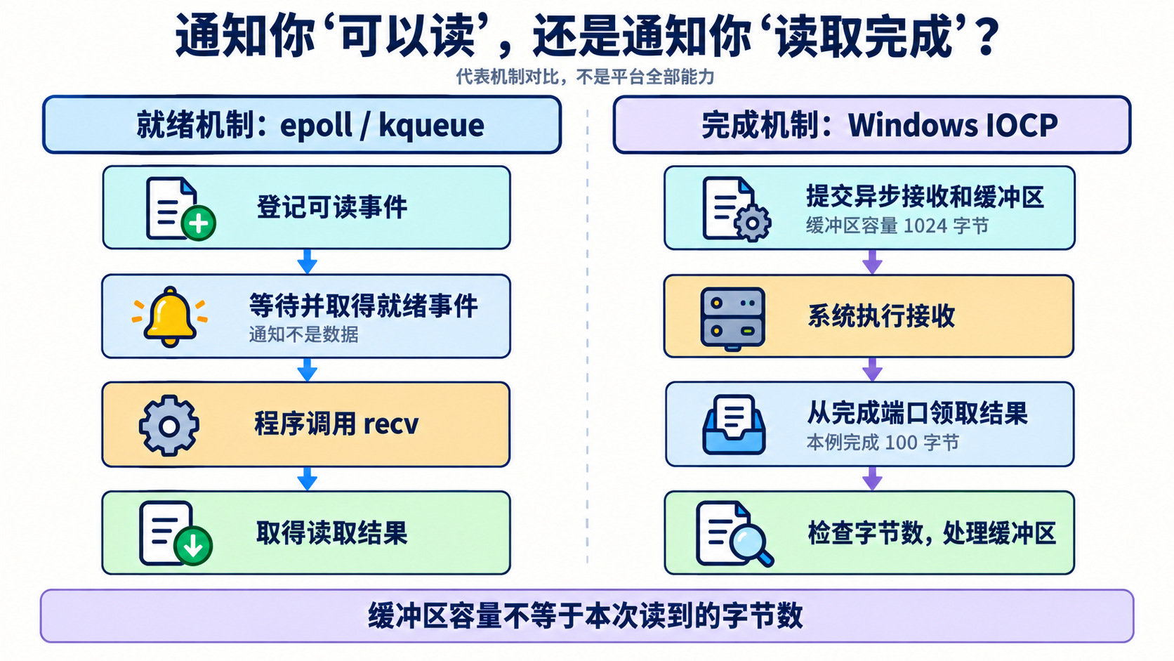 epoll kqueue 与 IOCP 的就绪及完成通知对比