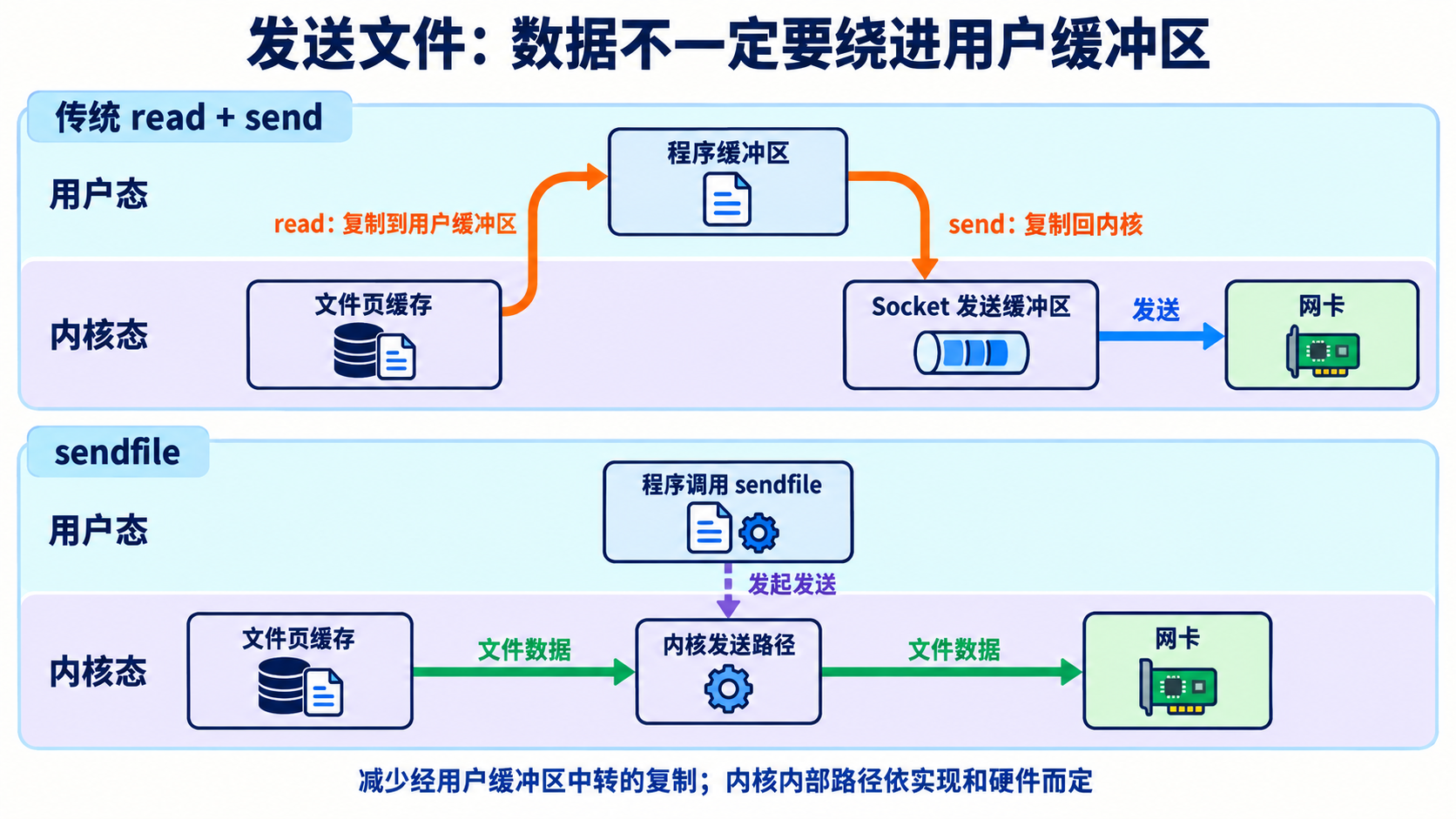 普通文件发送与 sendfile 数据路径对比