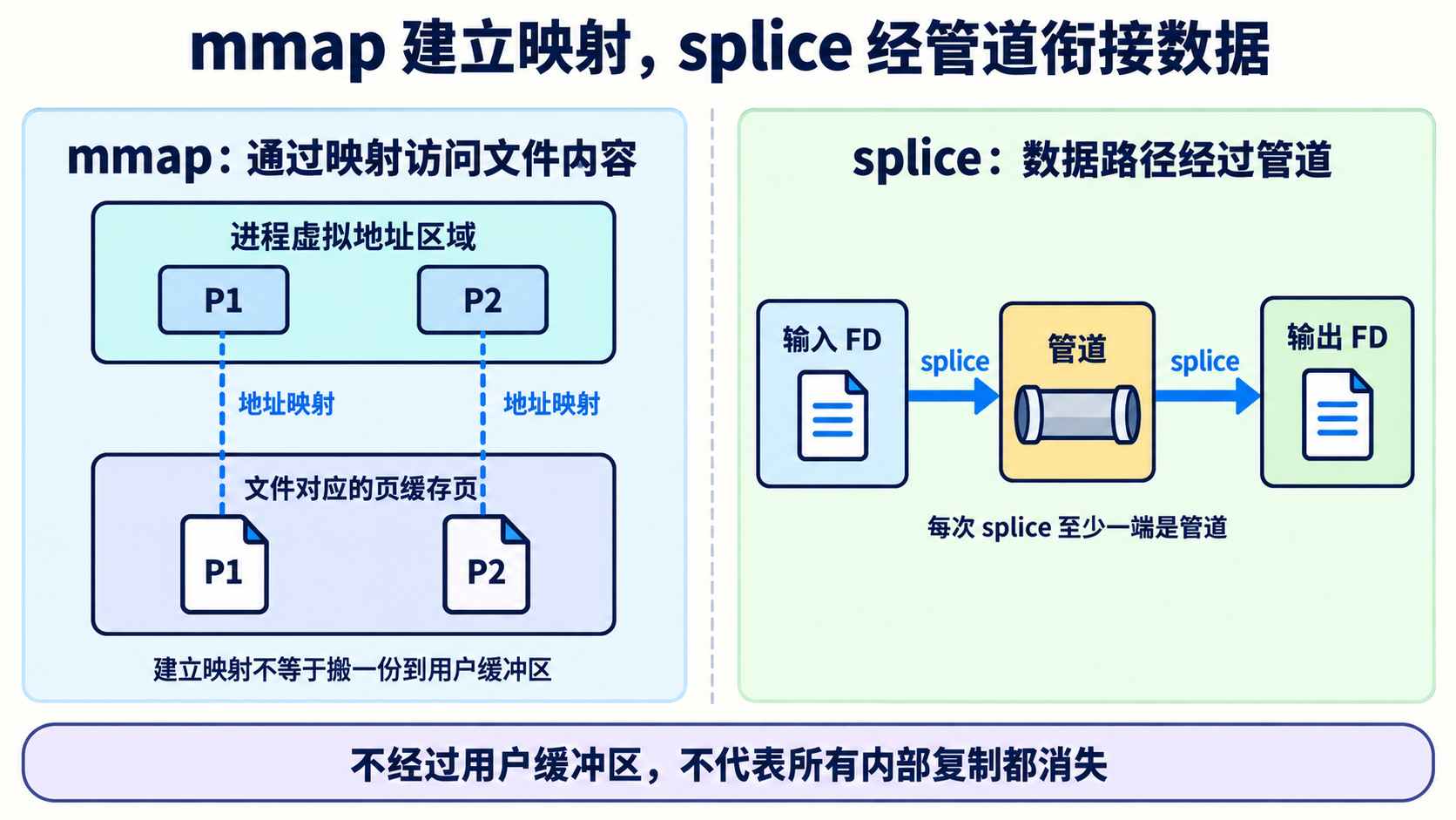 mmap 与 splice 各自减少的数据复制路径