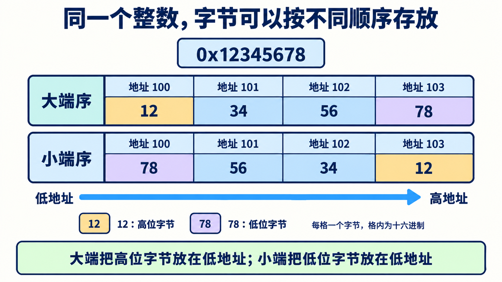 同一整数的大端序与小端序内存布局