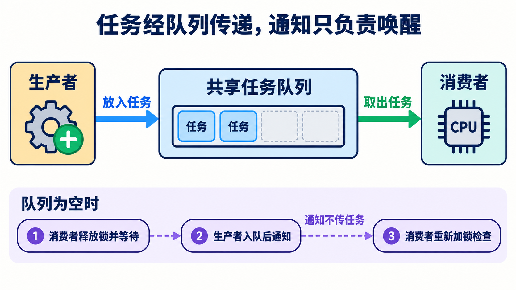 生产者将任务放入共享队列、消费者从队列取出，通知只负责唤醒