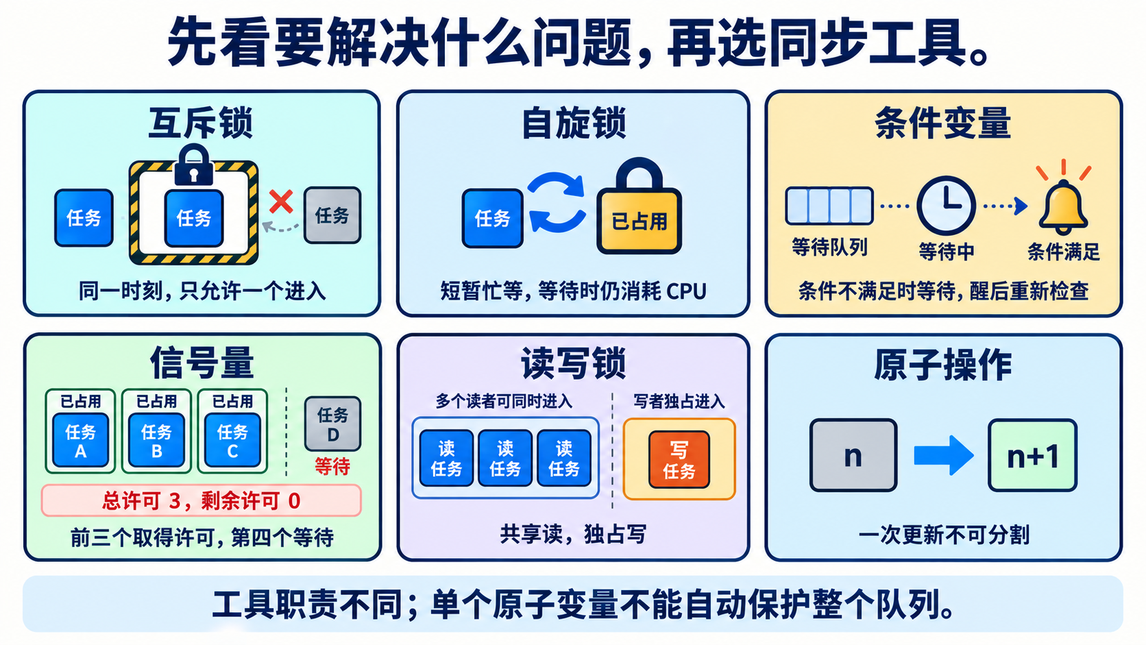 互斥锁条件变量信号量读写锁与原子操作的职责